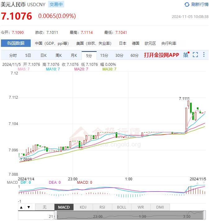 11月5日人民币对美元中间价报7.1203 较前一交易日下调68个基点